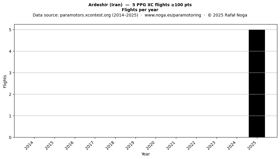 Flights per year