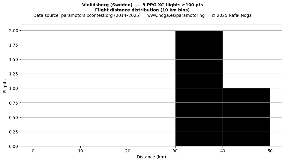 Flight distance