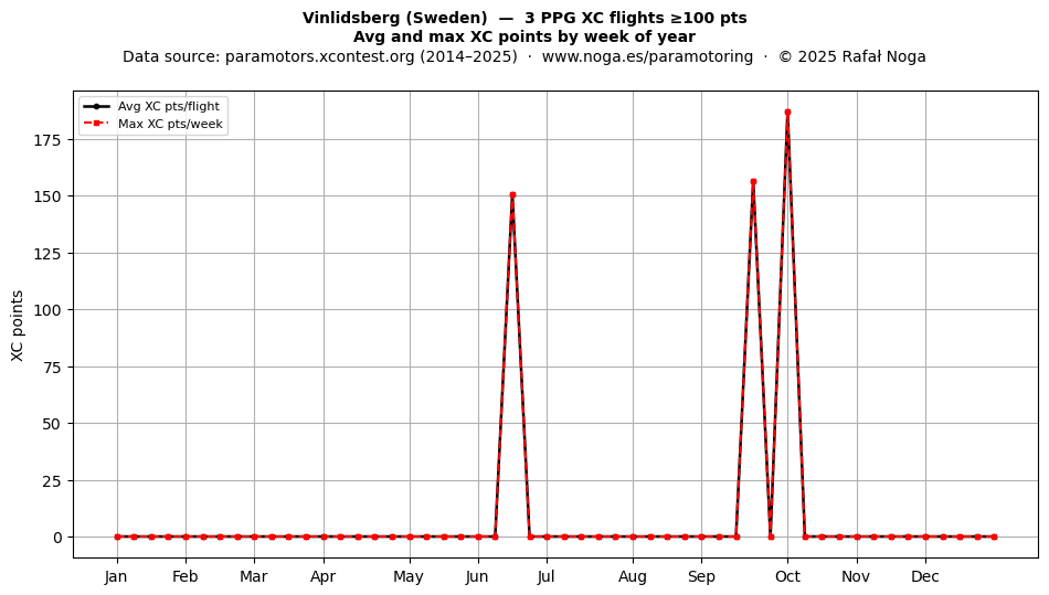 XC points by week