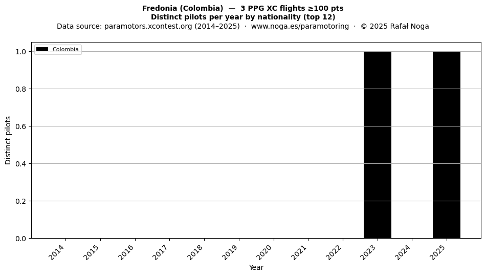 Distinct pilots per year