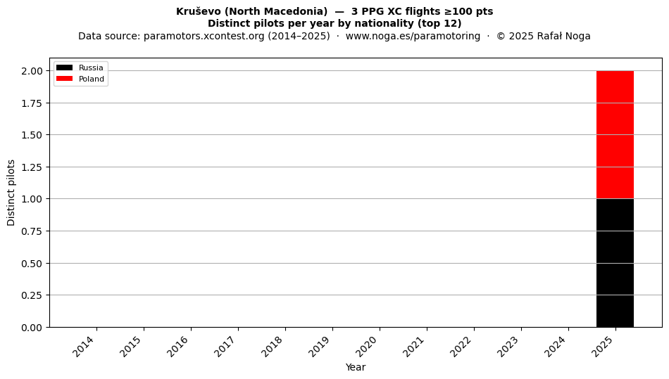 Distinct pilots per year