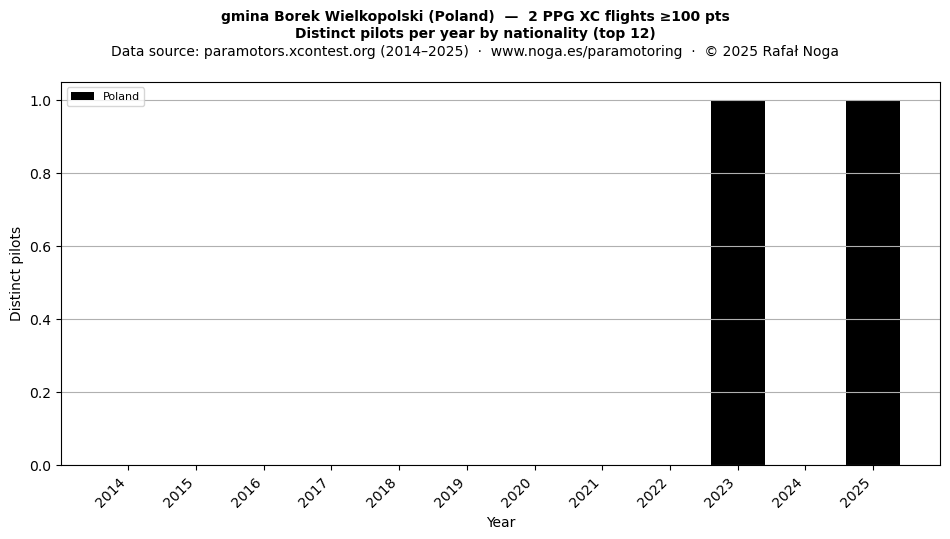 Distinct pilots per year