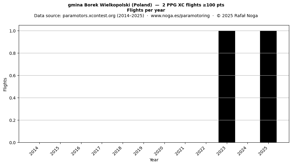Flights per year