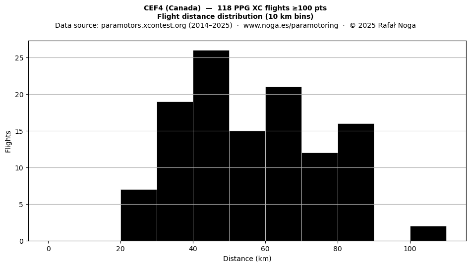 Flight distance
