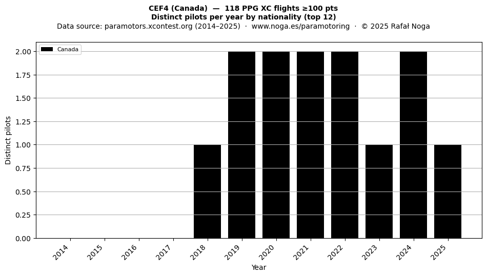 Distinct pilots per year