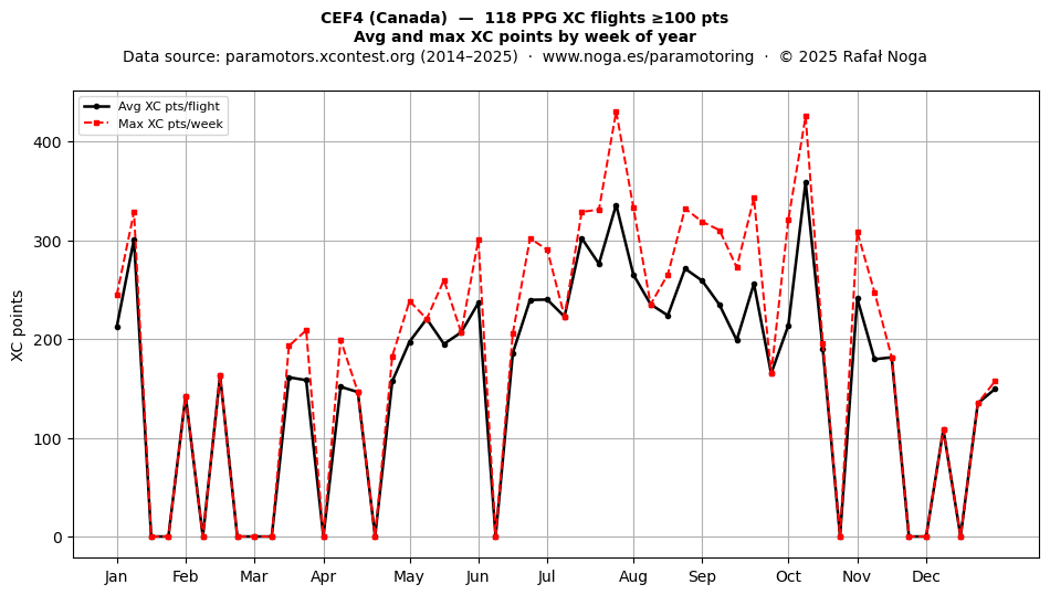 XC points by week