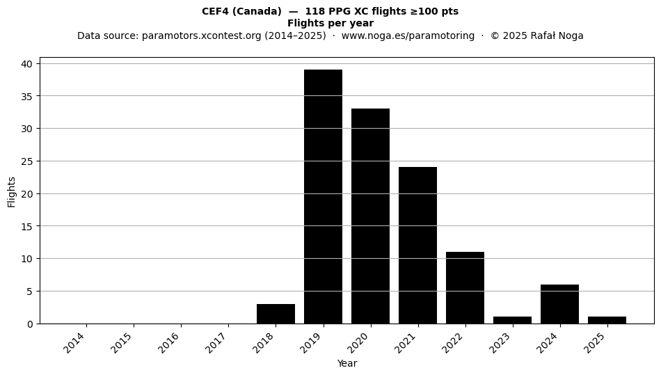 Flights per year