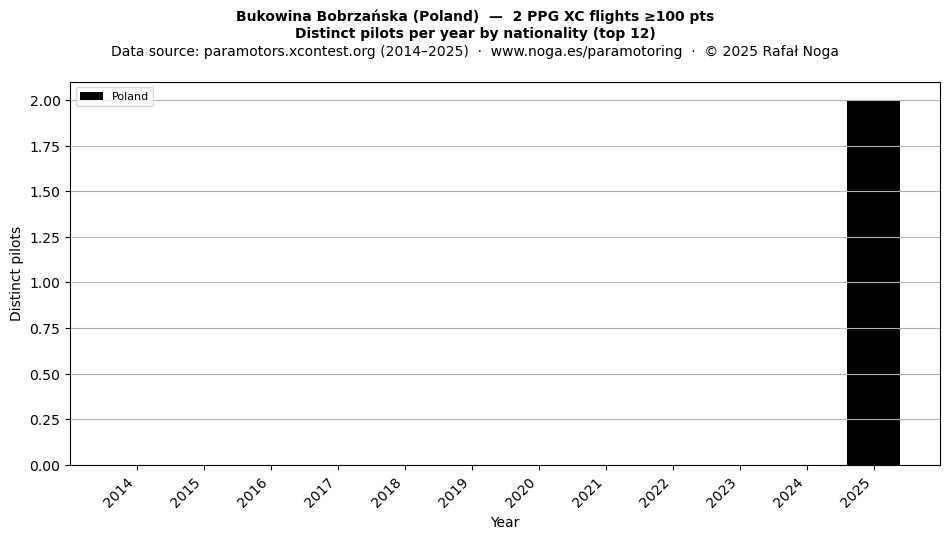 Distinct pilots per year
