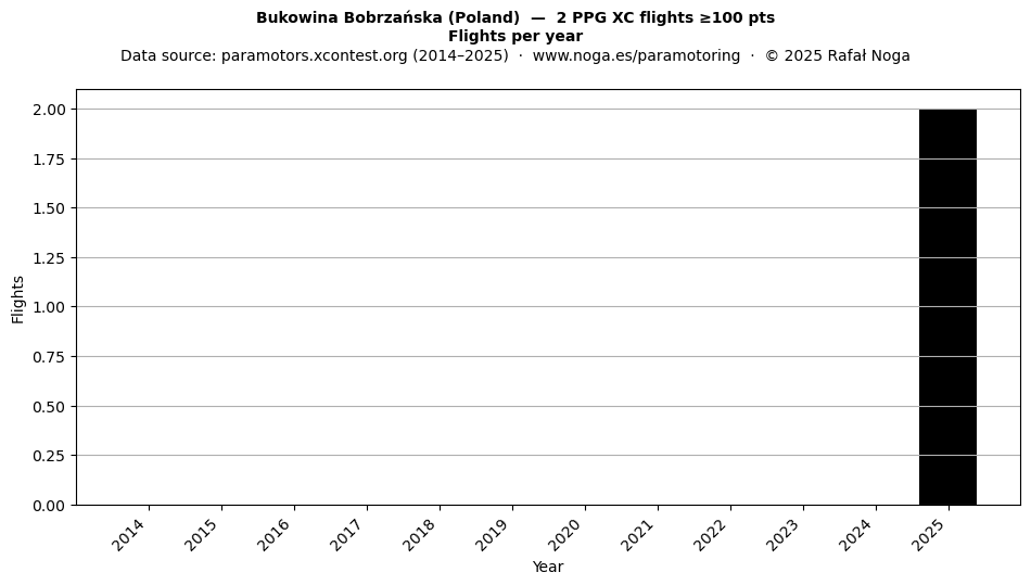 Flights per year