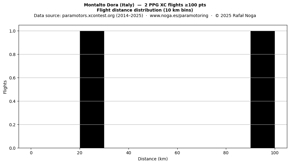 Flight distance