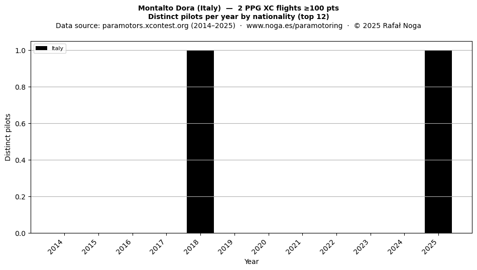 Distinct pilots per year