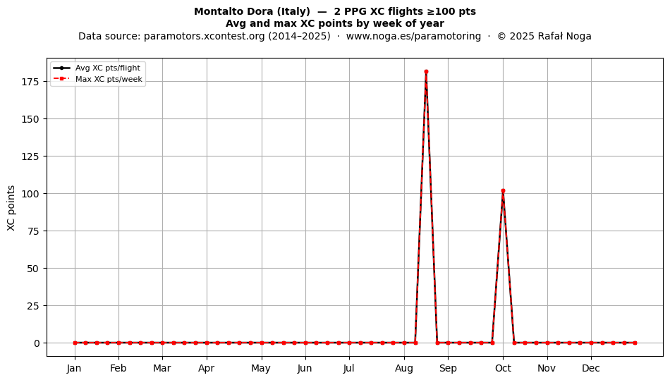 XC points by week