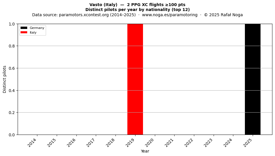 Distinct pilots per year