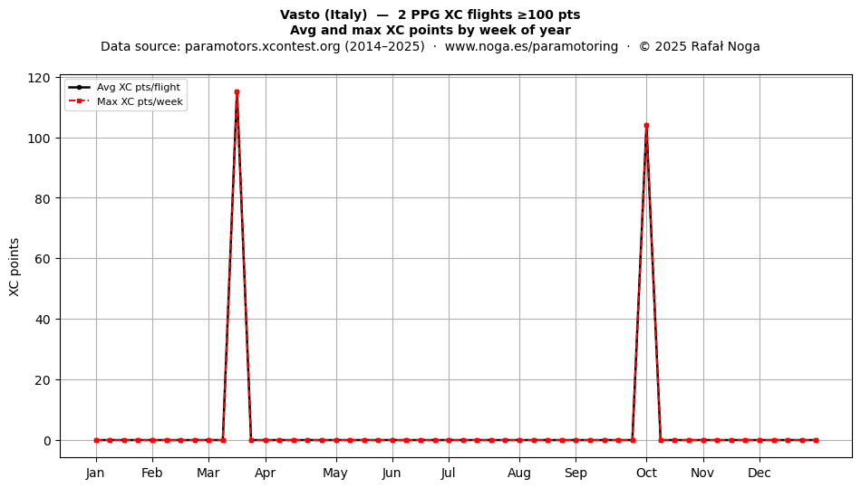 XC points by week