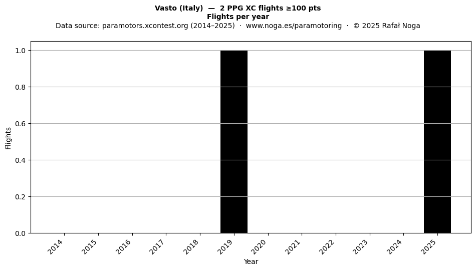 Flights per year
