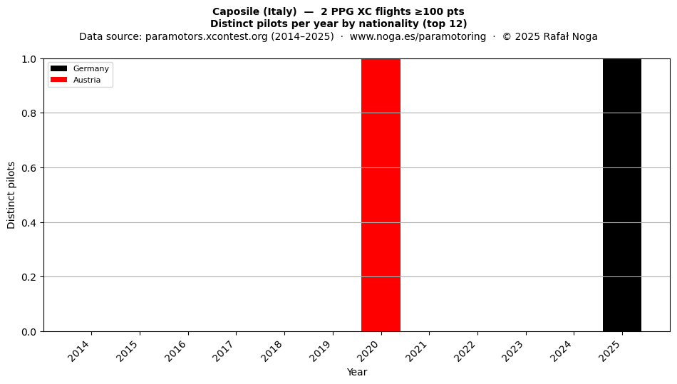 Distinct pilots per year