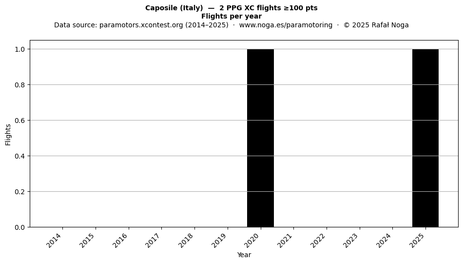 Flights per year
