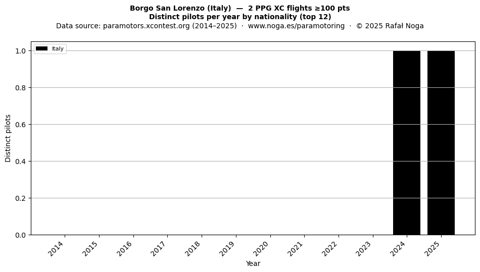 Distinct pilots per year