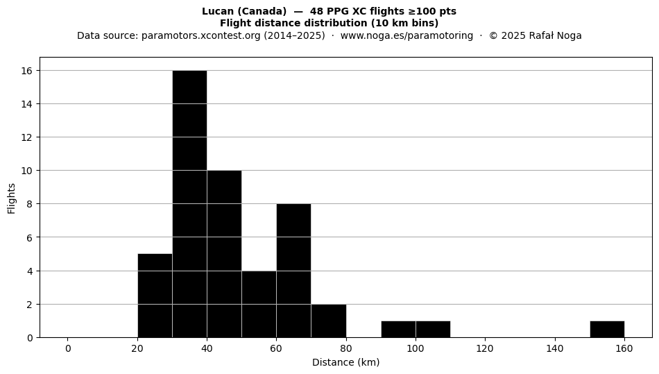 Flight distance