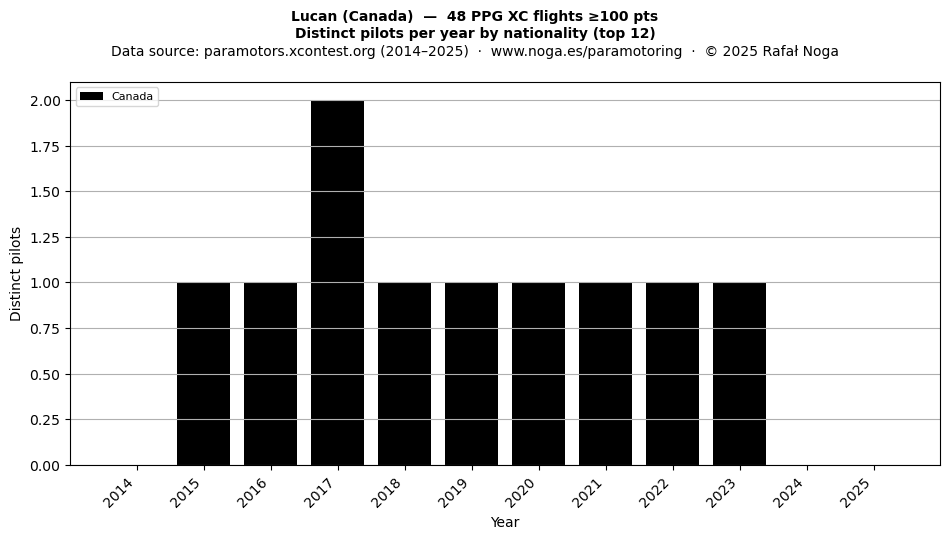 Distinct pilots per year