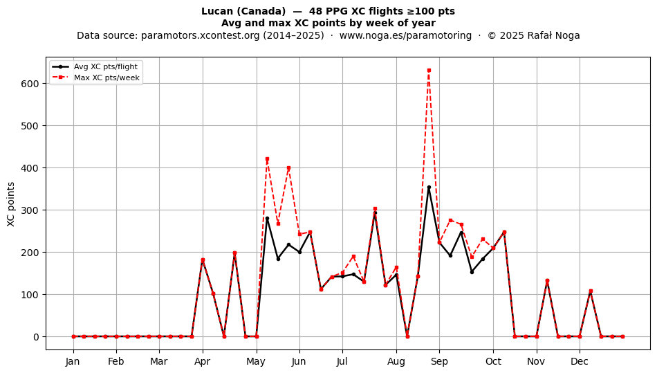 XC points by week