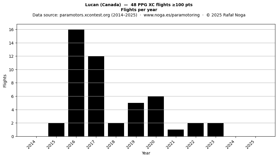 Flights per year