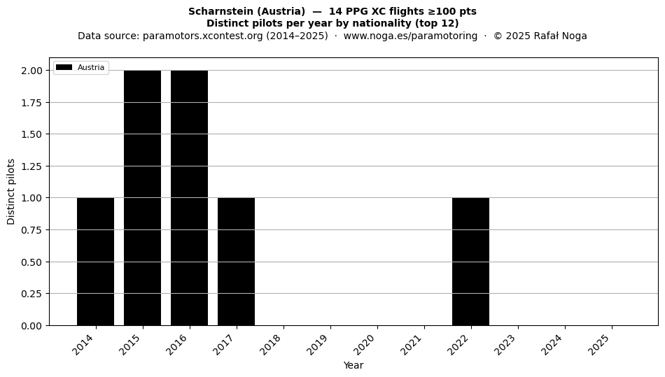Distinct pilots per year