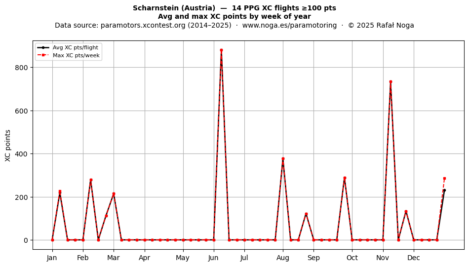 XC points by week