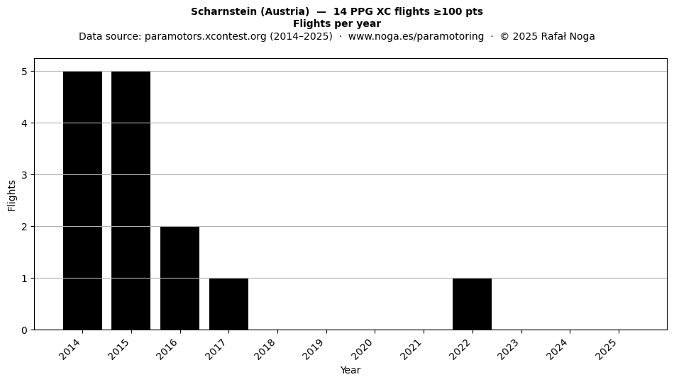 Flights per year