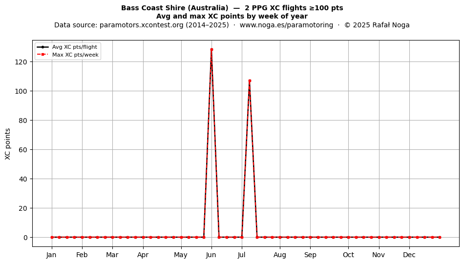 XC points by week