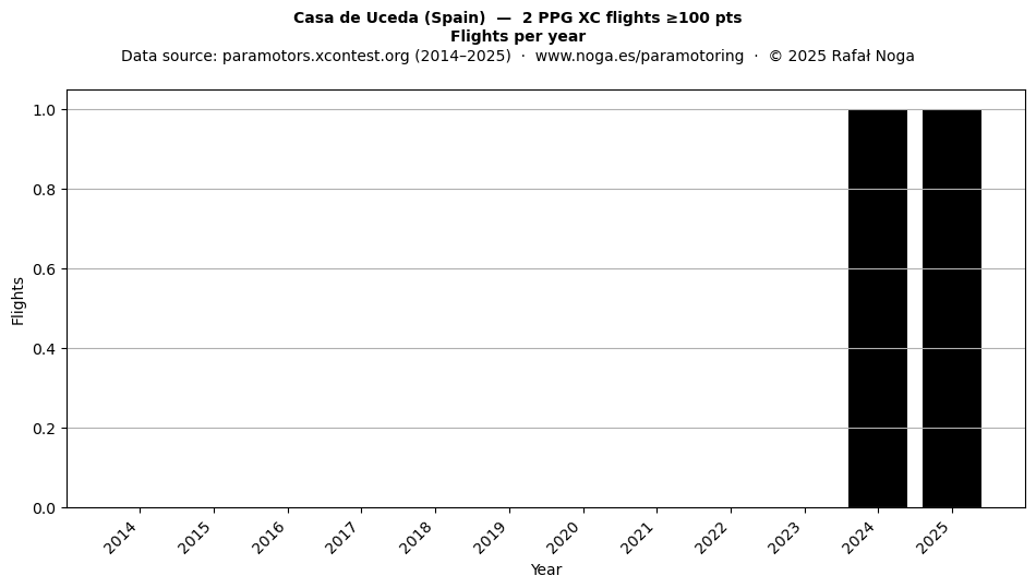 Flights per year