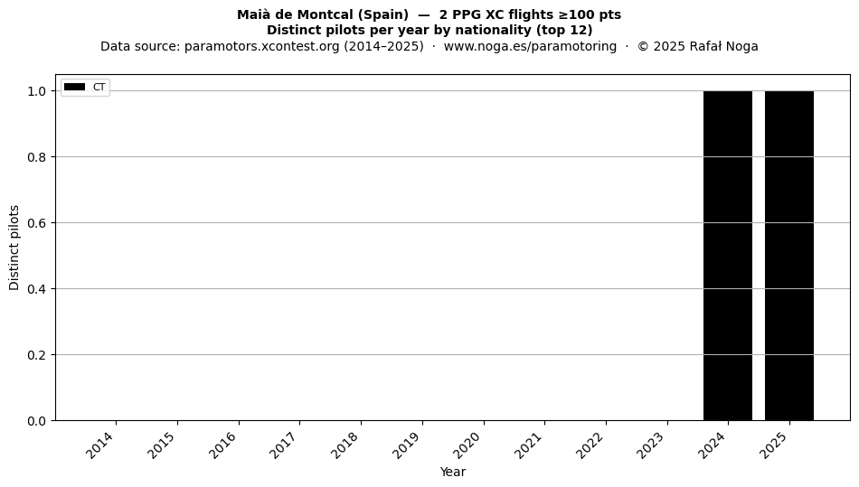 Distinct pilots per year
