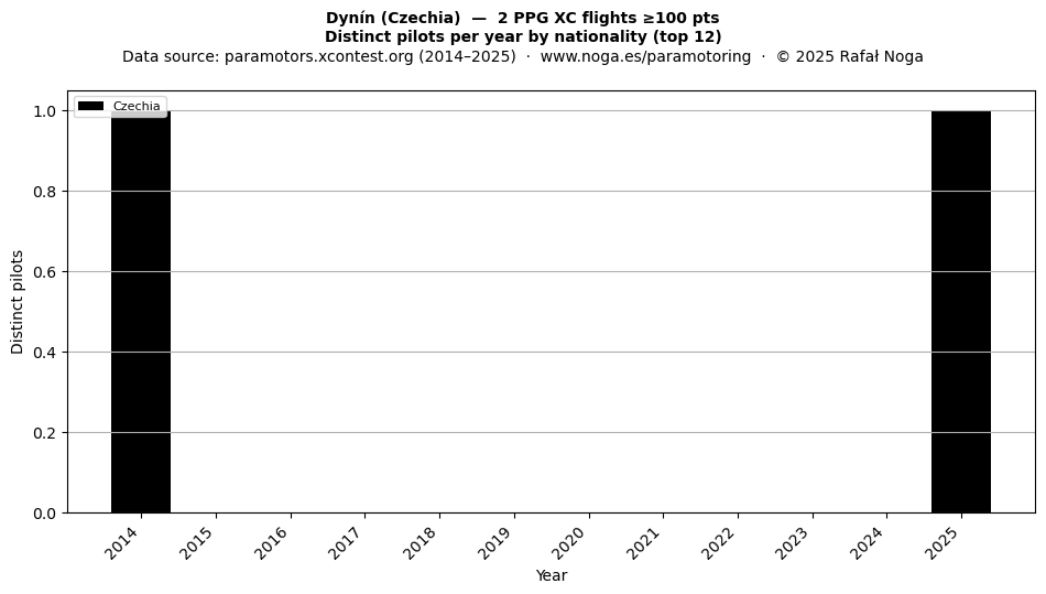 Distinct pilots per year