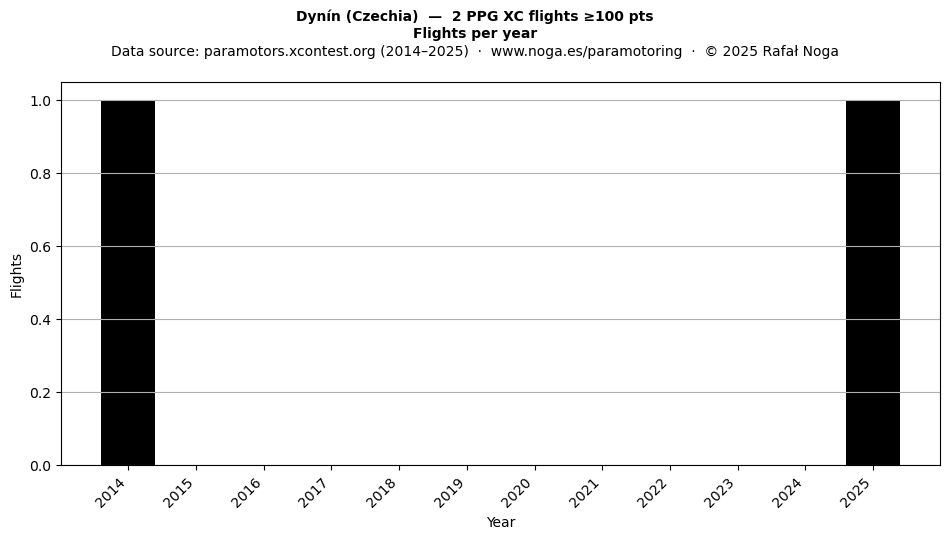 Flights per year