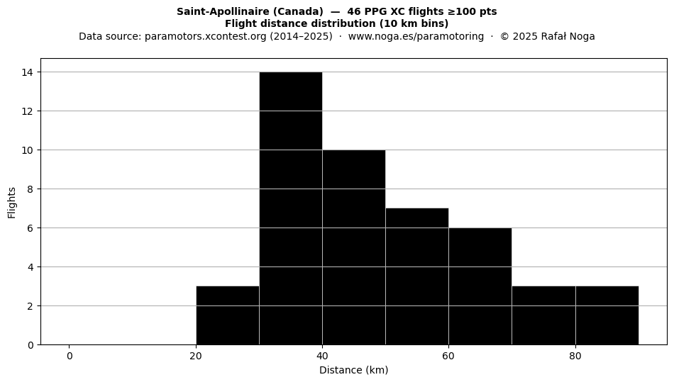 Flight distance