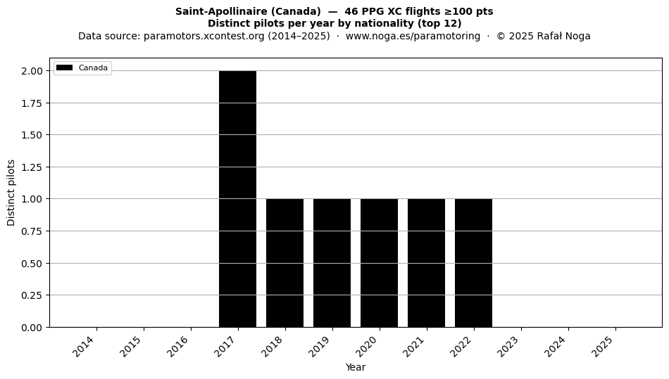 Distinct pilots per year