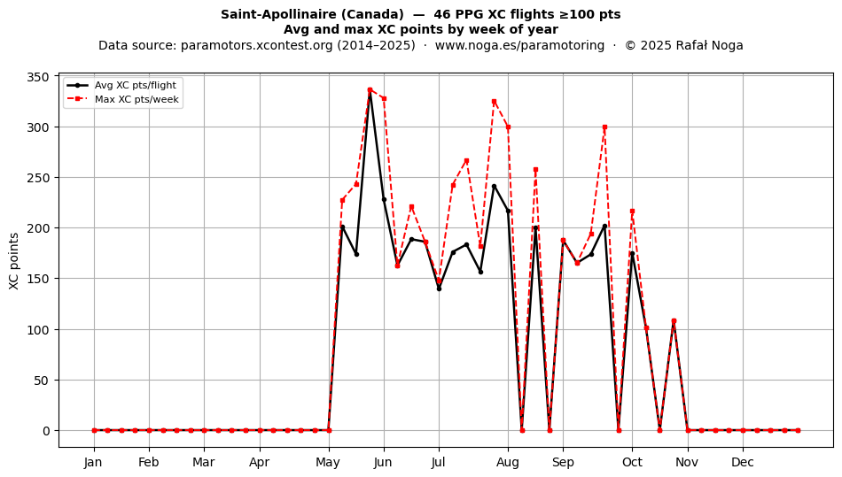 XC points by week
