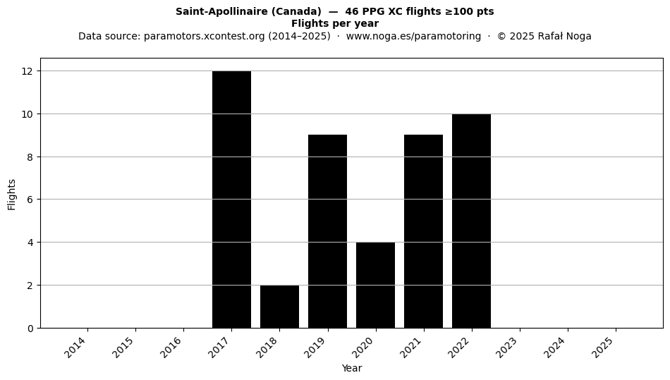 Flights per year