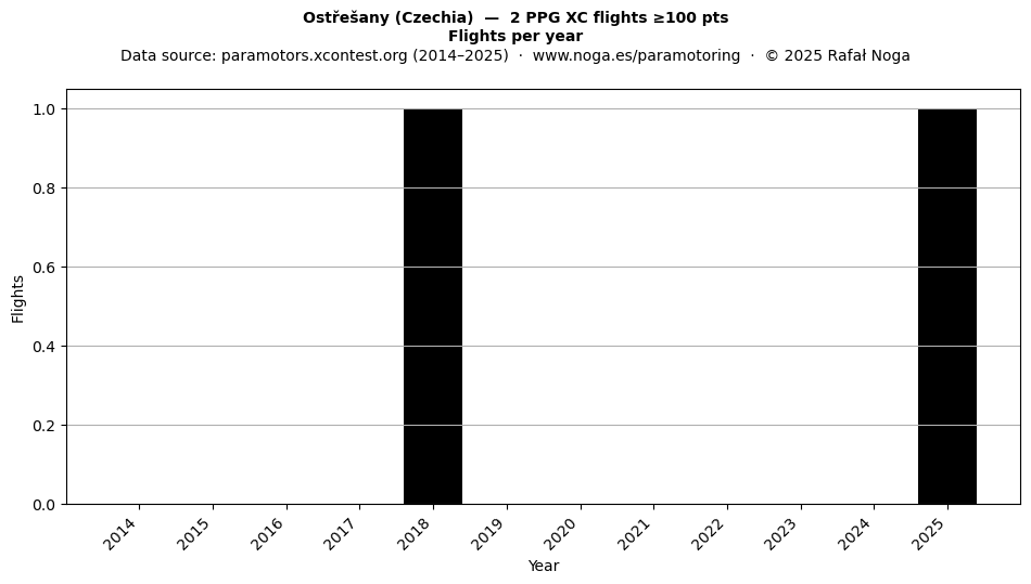 Flights per year