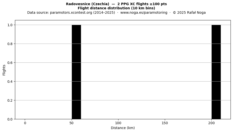 Flight distance