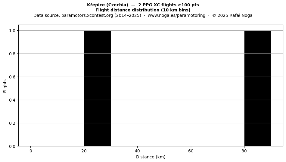 Flight distance
