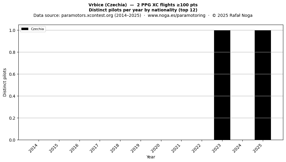 Distinct pilots per year