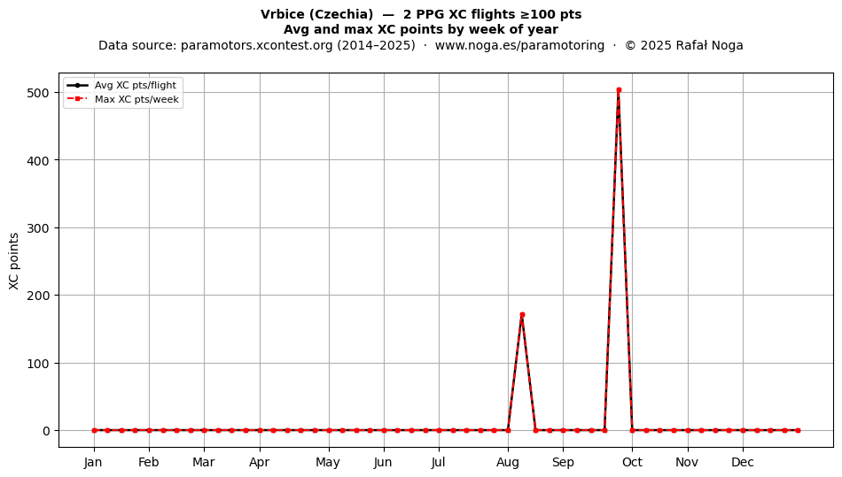 XC points by week