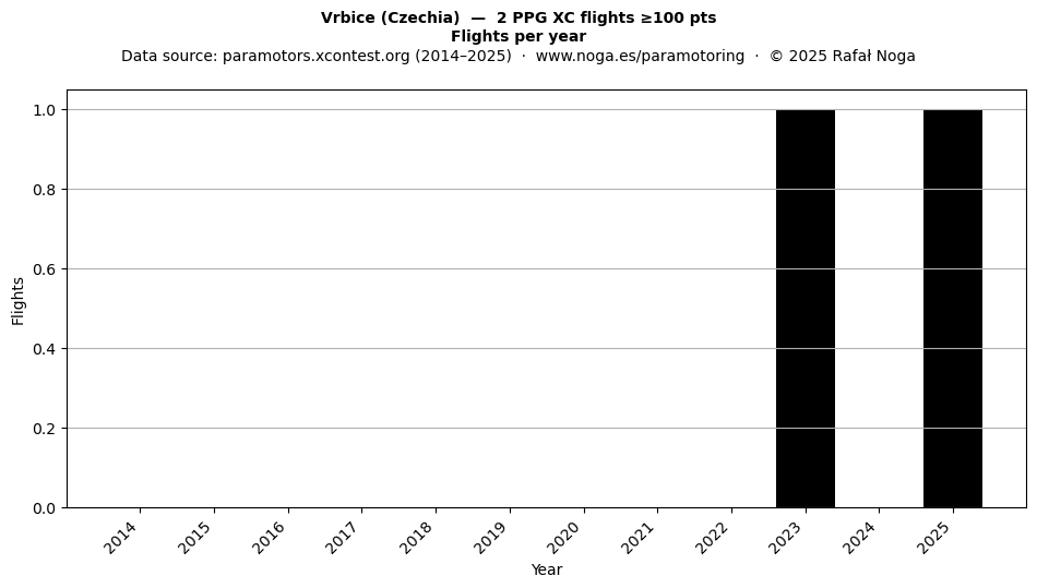 Flights per year