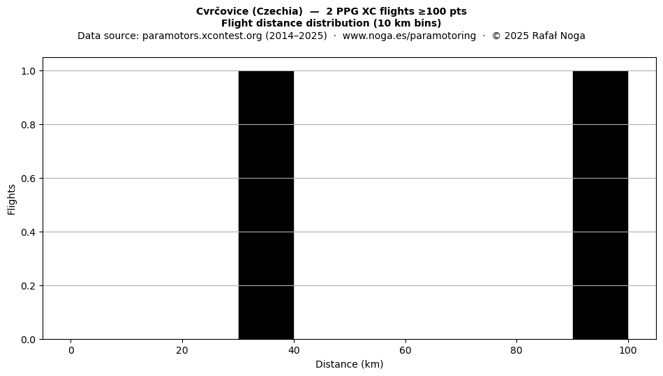 Flight distance