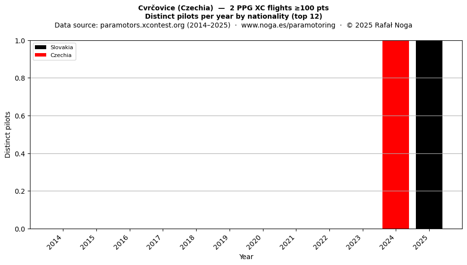 Distinct pilots per year