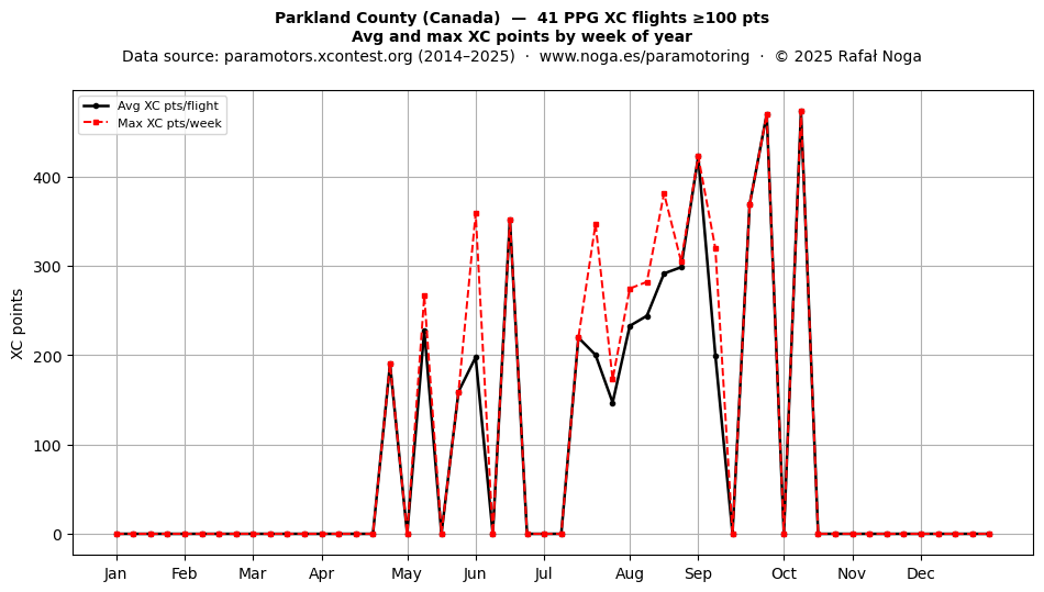 XC points by week