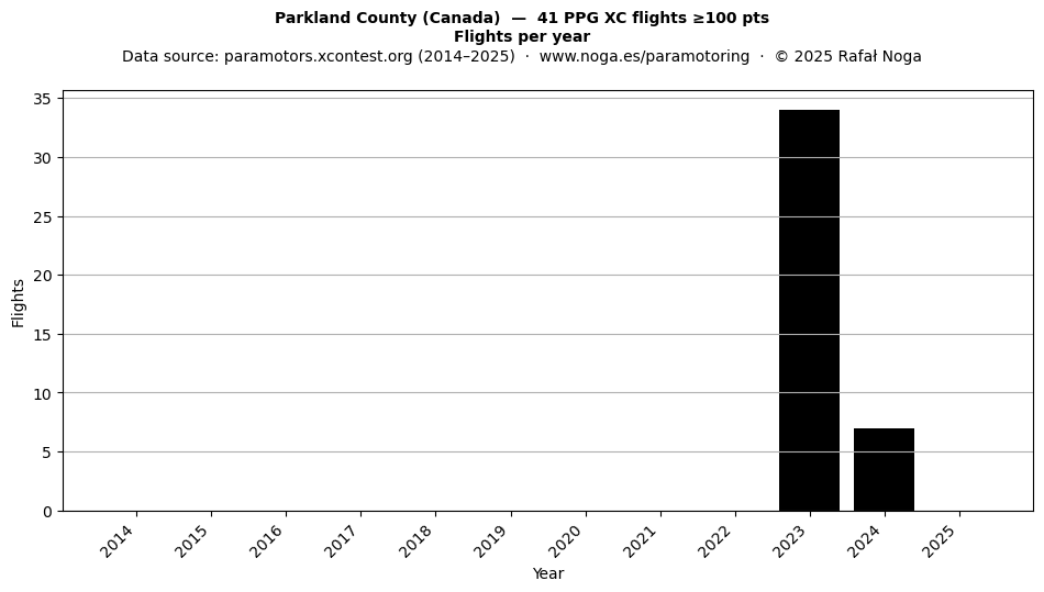 Flights per year