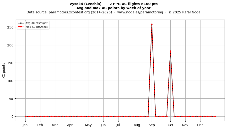 XC points by week