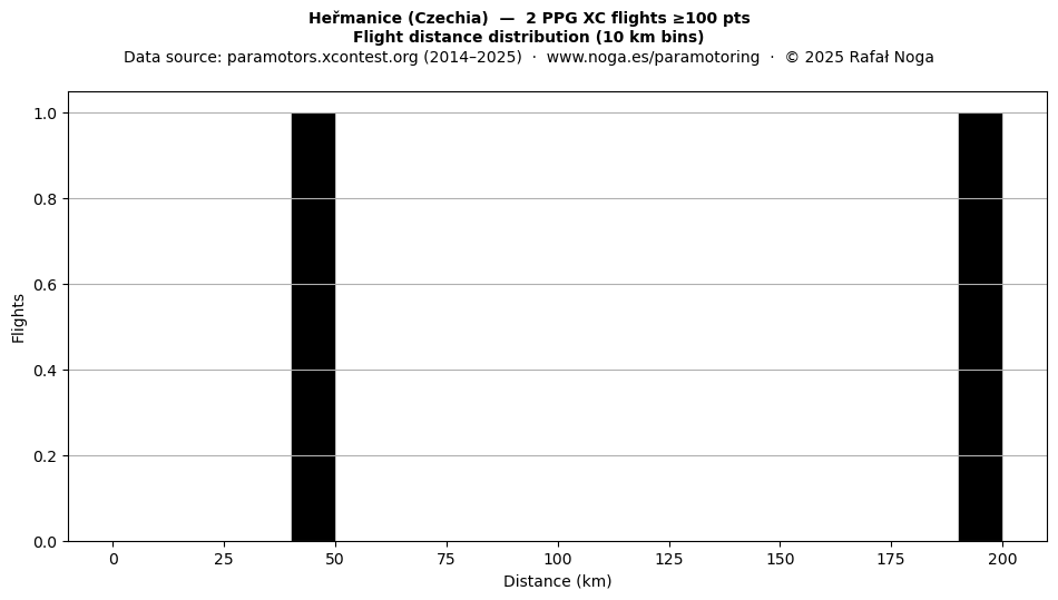 Flight distance